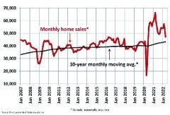 全国上月平均屋价按月跌12.6% 急剧降温成交量按年下降25.7%(图)