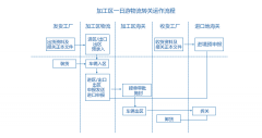 [华南]转关运作流程