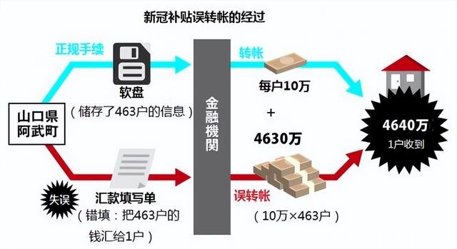 误汇4630万临时补助金?户主拒不归还,日本政府束手无策