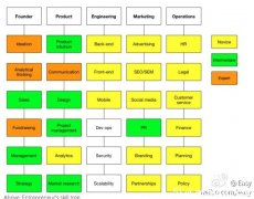 创业公司需要哪些技能？
