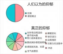 外网分享了一些心理健康图表