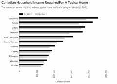 悲催！加拿大国家银行：年薪20万+！才能买得起房！合理吗？