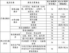 交通运输行业实施营业税改征增值税政策解读