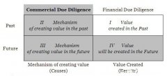 Commercial Due Diligence in M&amp;A transactions