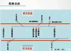 [华东]【图文详解】银行国内信用证融资产品新模式全攻略