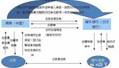 [华东]远期信用证承兑贴现业务案例