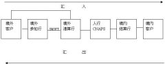 [华东]【重磅干货】浅析跨境人民币结算业务的清算渠道及模式