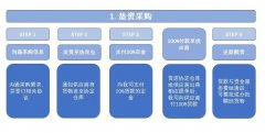 [华南]贸易性融资服务简介（适合双十一备案哦）