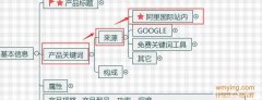 2021阿里巴巴国际站产品关键词来源（一）