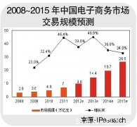 广东网商协会：中国电商叫得最响的是不赚钱的