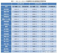 网络运用分布参考 做国内营销的可以研究