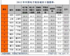 2012年中国电子商务城市十强榜单出炉