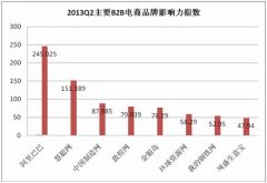 Q2主流B2B影响力：阿里一骑绝尘 慧聪第二