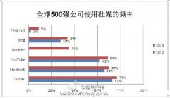 社交媒体成世界500强新宠