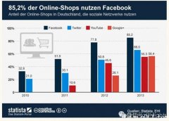 【电商营销资讯】德国网店85％使用Facebook推广.