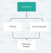 iOS 14.6上线，Facebook广告前后台订单数据差异问题详细解决流程