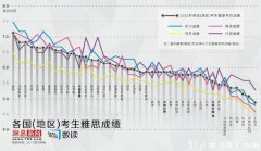 大陆考生雅思口语世界最差 哑巴英语困境难破