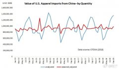 贸易数据解读：中美贸易战下,中国服装出口商是如何应对的
