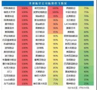 注意！超30家国际航司停飞所有国际航班，全球供应链被砍断！