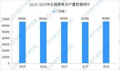 疫情告急多国禁止粮食出口？一文看懂我国粮食现状