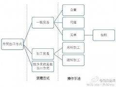 外贸全流程攻略知识点，求高手纠正