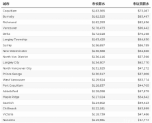 BC市长和议员的薪水 最高都在大温