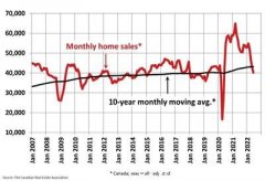【CREA称6月全国二手房屋销量跌】平均屋价与2月时比跌近20%(图)