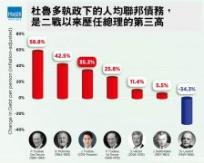 特鲁多执政人均债务增35% 二战后历任总理第三高！