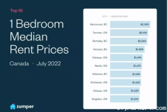 刹不住！温哥华两居室1年租金直冲$5万刀 列治文全国第三贵！