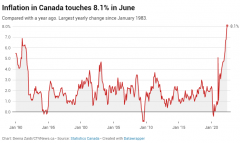 加拿大通胀率近40年再度破8%，上调利率至近21%!