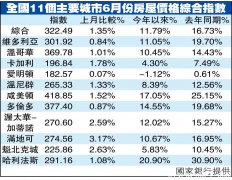 全国11城市房价综合指数 哈利法克斯升超30%居首！