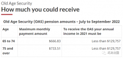 加拿大政府宣布养老金50年来首次上涨10%，将有330万人受益！