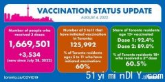 【多伦多12岁以上人士接种3剂疫苗逾60%】5至11岁接种率只有六成(图)