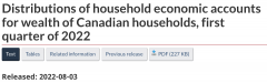 加拿大20%家庭净资产超$330万！可支配收入$17w！