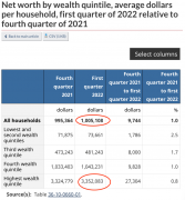 加拿大20%家庭净资产超330万 平均资产已经突破100万大关