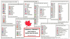 切勿沾沾自喜！加拿大在这些方面排名“世界最差”