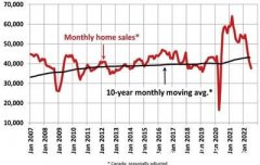 CREA: 7月份二手房屋销售量按年下降5.3% 连续5个月下降(图)
