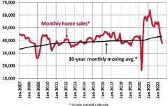 二手房屋销售连跌5个月 上月按年跌29% 均价降5%(组图)