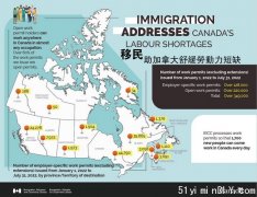 解决移民申请积压，助加拿大工商业发展壮大