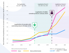 加拿大儿童误食大麻中毒事件大幅度增加