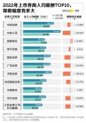 大学生最难进的行业,降薪十万依然挤破头