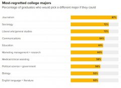 美大学生“后悔”专业排行榜：新闻、教育、市场营销&#8230;