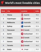 【快讯】【2023年全球最宜居城市】首10位加国占3值得骄傲(图)