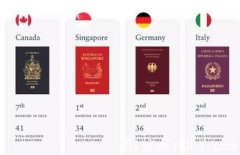 【最好用护照排名】【加拿大护照排第7】排名首位国家出人意表(图)