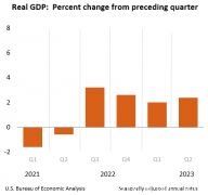 软着陆？美二季度GDP意外加速 通胀指标超预期走低