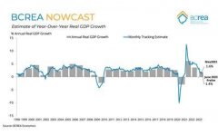 BCREA 预测 卑诗省6月经济增长数字是2021年2月以来最低(图)