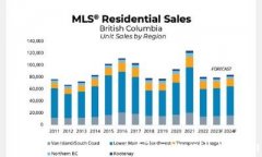 卑诗省今年房屋销售减少 平均楼价稍微下跌  但大温楼价不会跌(图)