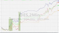 美股三大股指全线上扬纳指涨近2% 特斯拉涨超6%